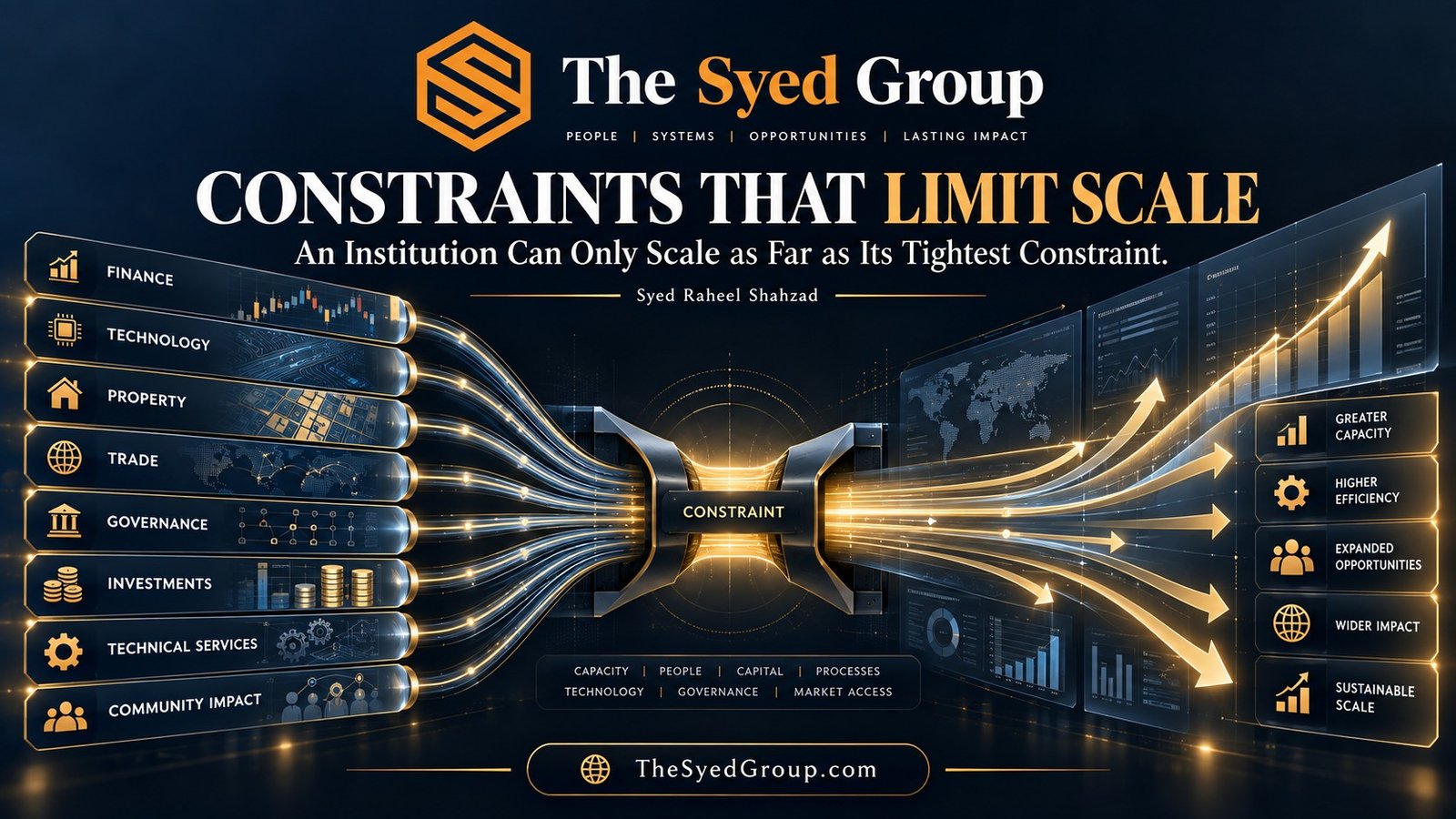 The Syed Group — Constraints That Limit Scale The Syed Group institutional constraint framework showing finance, technology, property, trade, governance, investments, technical services and community impact under Syed Raheel Shahzad