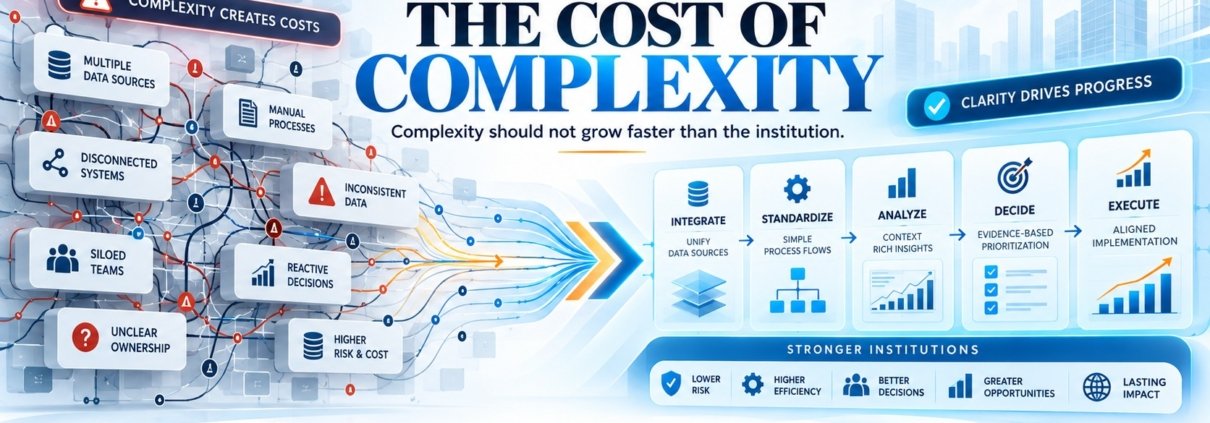 The Syed Group complexity framework showing fragmented systems becoming integrated data, standardized processes, stronger decisions and scalable operations under Syed Raheel Shahzad