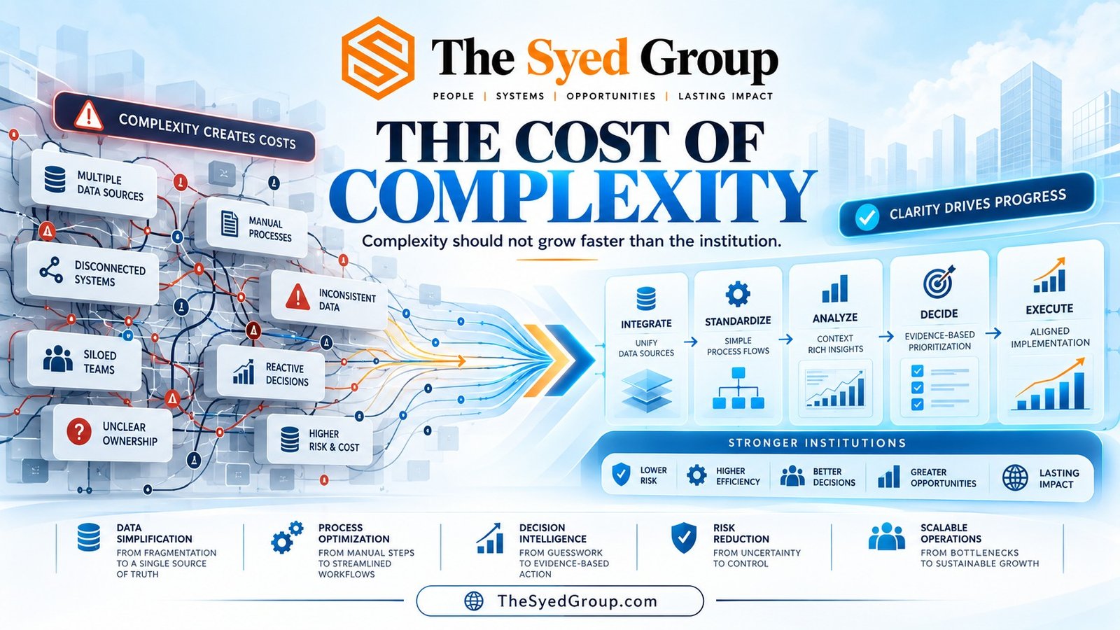 The Syed Group — The Cost of Institutional Complexity The Syed Group complexity framework showing fragmented systems becoming integrated data, standardized processes, stronger decisions and scalable operations under Syed Raheel Shahzad