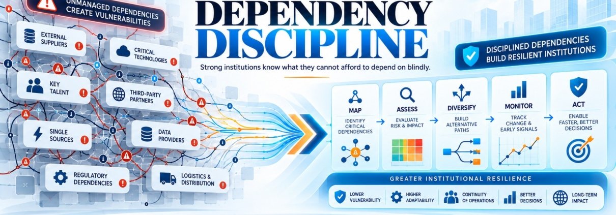 The Syed Group dependency discipline framework showing suppliers, technology, key people, partners, data, logistics and regulatory dependencies being mapped, assessed, diversified and monitored