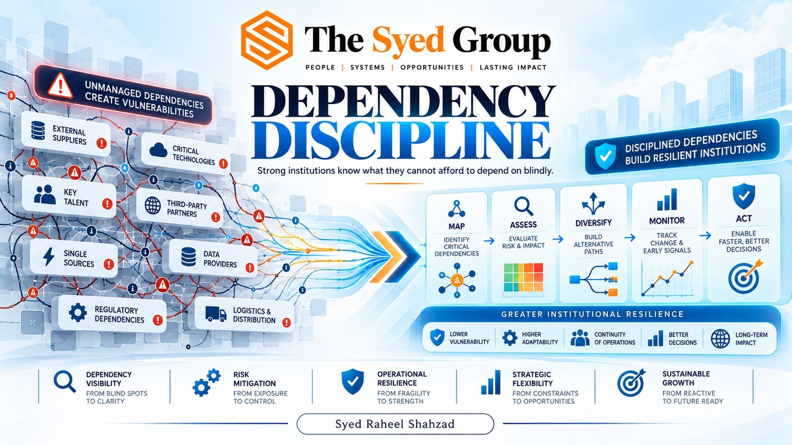 The Syed Group — Dependency Discipline for Institutional Resilience The Syed Group dependency discipline framework showing suppliers, technology, key people, partners, data, logistics and regulatory dependencies being mapped, assessed, diversified and monitored