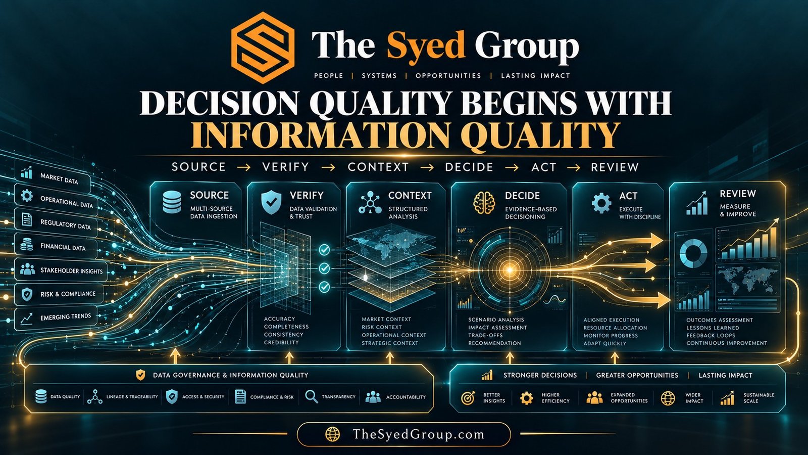 The Syed Group — Information Quality Before Decision Quality The Syed Group information-quality framework showing source verification, context, decision, action and review across institutional operations under Syed Raheel Shahzad
