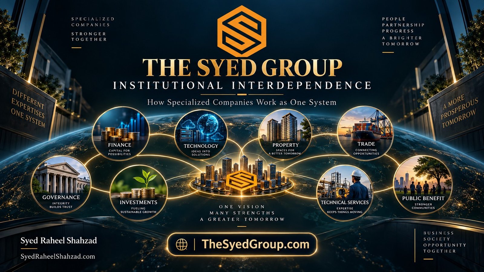 The Syed Group — Value Between Specialist Companies The Syed Group institutional interdependence showing finance, technology, property, trade, governance, investment, technical services and public benefit connected under Syed Raheel Shahzad