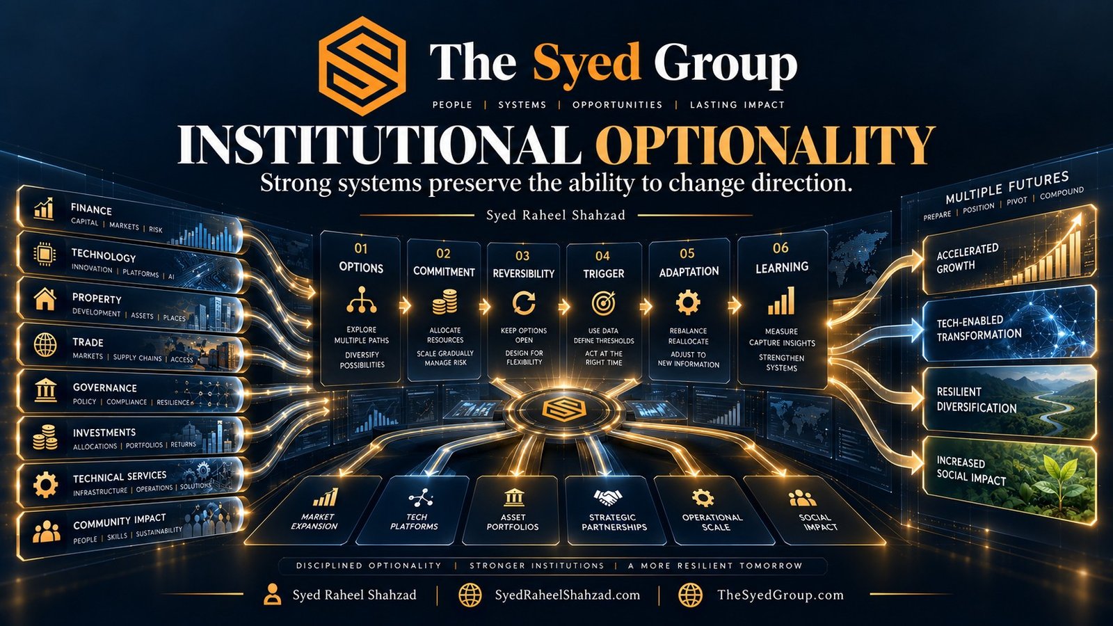 The Syed Group — Institutional Optionality The Syed Group institutional optionality framework showing finance, technology, property, trade, governance, investments, technical services and social impact under Syed Raheel Shahzad