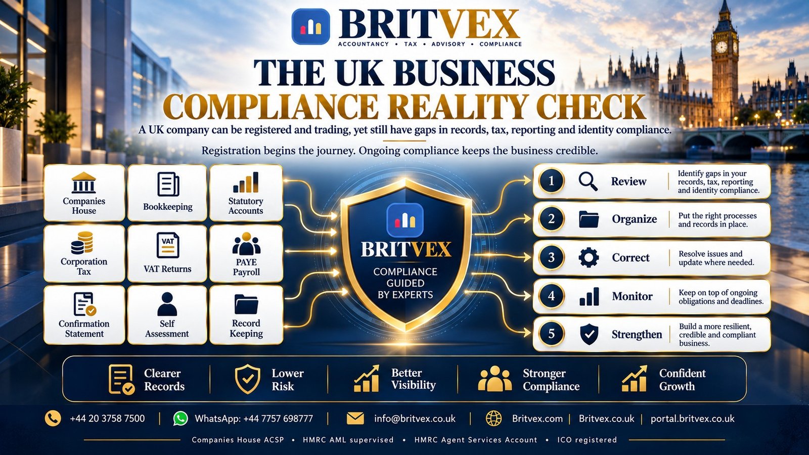 Britvex Advisory — UK Business Compliance Reality Check Britvex UK business compliance framework connecting Companies House filings, bookkeeping, corporation tax, VAT, PAYE and statutory accounts