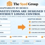 The Syed Group adaptability by design framework showing rigid institutional structures becoming adaptive systems with connected operations, controlled change and scalable decisions under Syed Raheel Shahzad