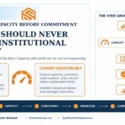 The Syed Group capacity before commitment framework showing demand, institutional capacity, constraints, prioritization, responsible commitment and scalable growth under Syed Raheel Shahzad