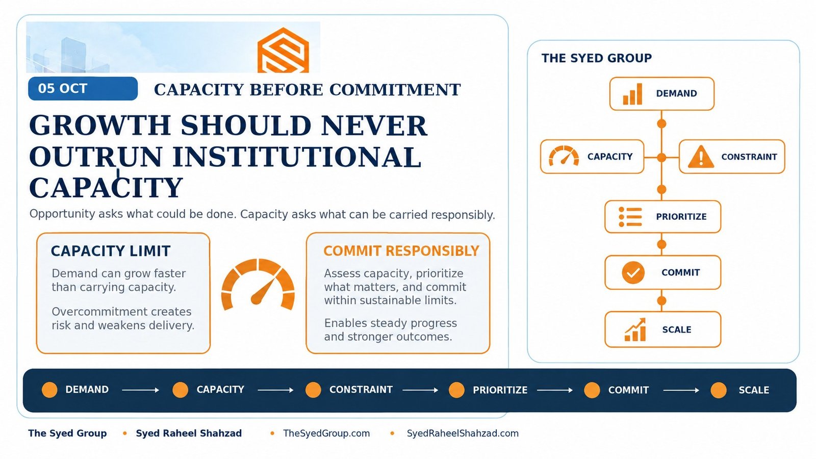 The Syed Group — Capacity Before Commitment The Syed Group capacity before commitment framework showing demand, institutional capacity, constraints, prioritization, responsible commitment and scalable growth under Syed Raheel Shahzad