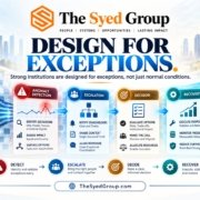 The Syed Group institutional systems framework showing normal operations, anomaly detection, escalation, decision, recovery and organizational learning under Syed Raheel Shahzad