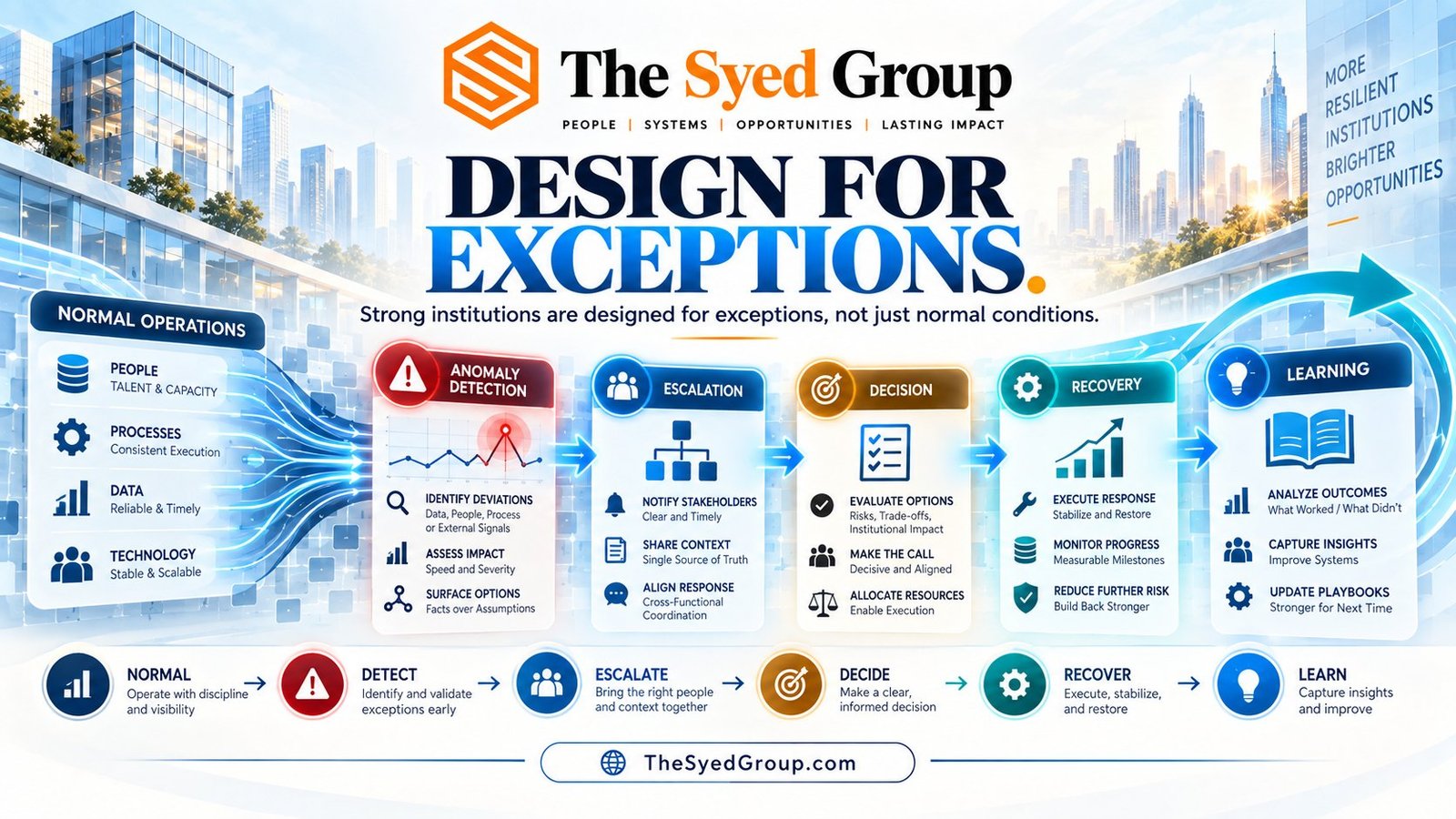 The Syed Group — Design for Exceptions The Syed Group institutional systems framework showing normal operations, anomaly detection, escalation, decision, recovery and organizational learning under Syed Raheel Shahzad
