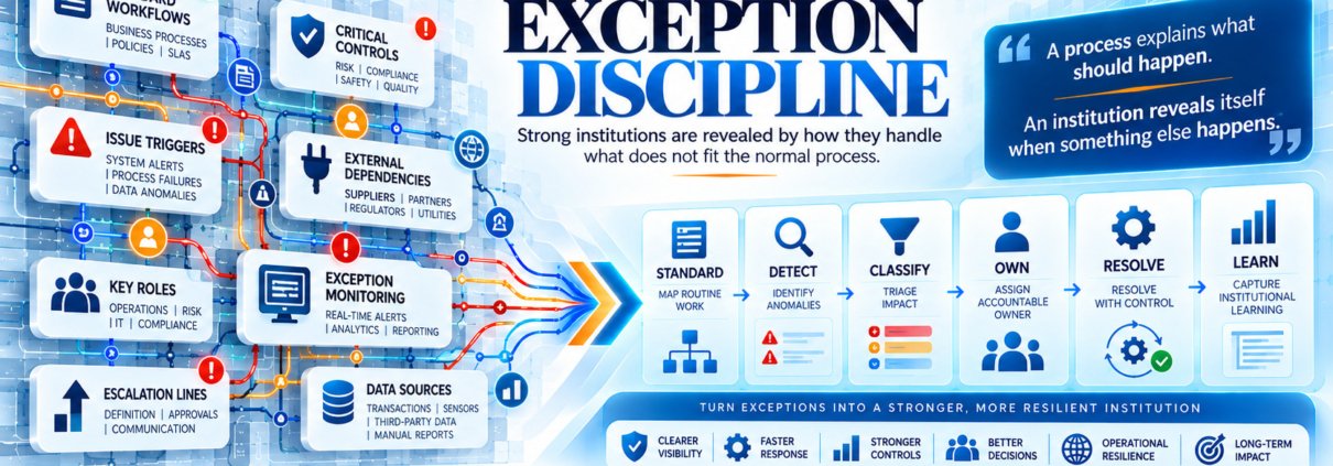 The Syed Group Exception Discipline framework showing workflow controls, issue triggers, risk classification, ownership, resolution and institutional learning under Syed Raheel Shahzad