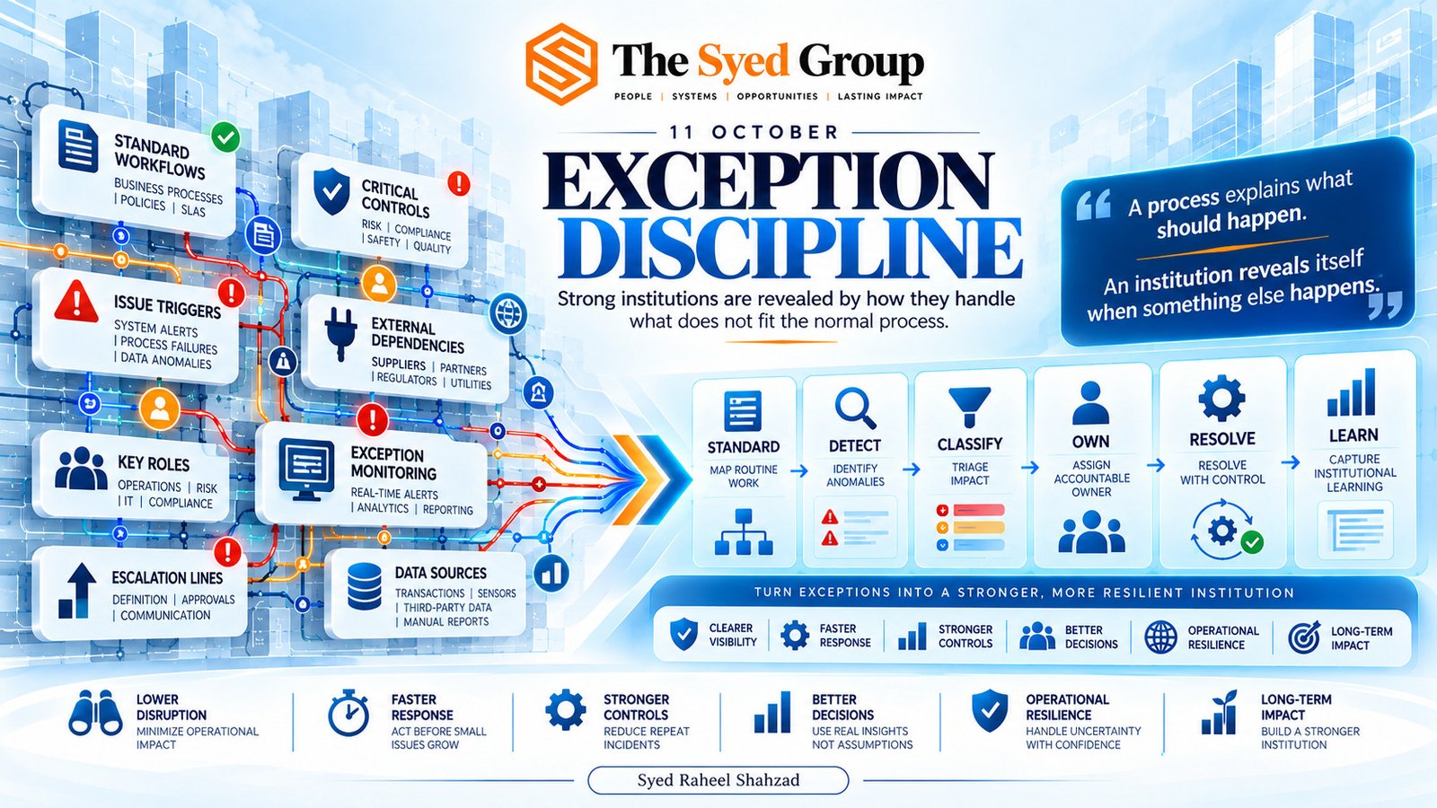 The Syed Group Exception Discipline framework showing workflow controls, issue triggers, risk classification, ownership, resolution and institutional learning under Syed Raheel Shahzad